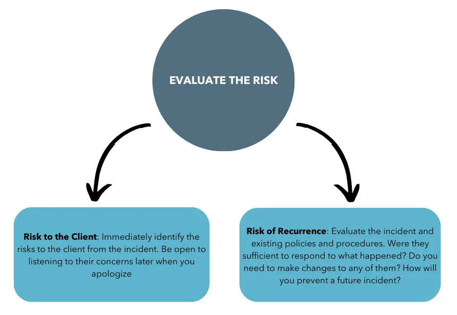 Evaluate the risk